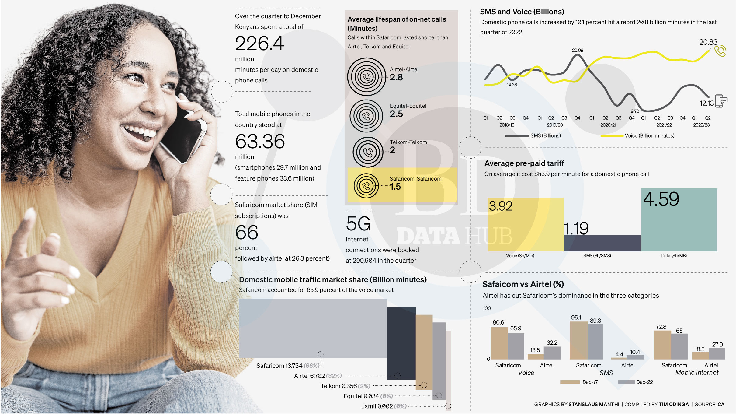 Why Kenyans are spending more time on phone calls - Vimarsana News