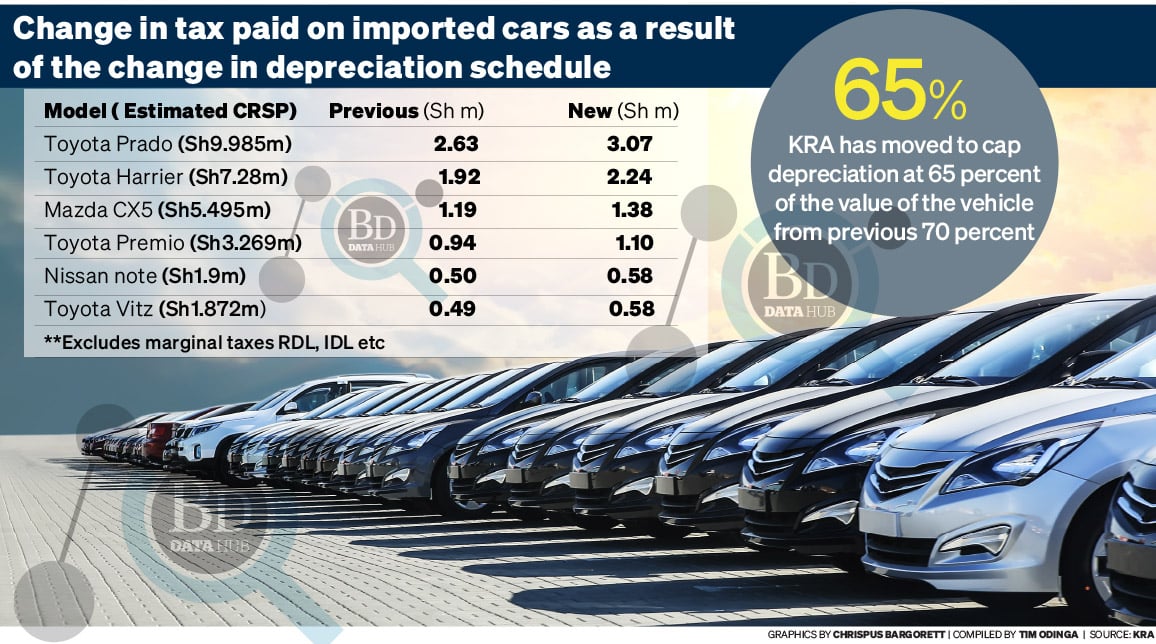 KRA hits used car imports with more taxes, again