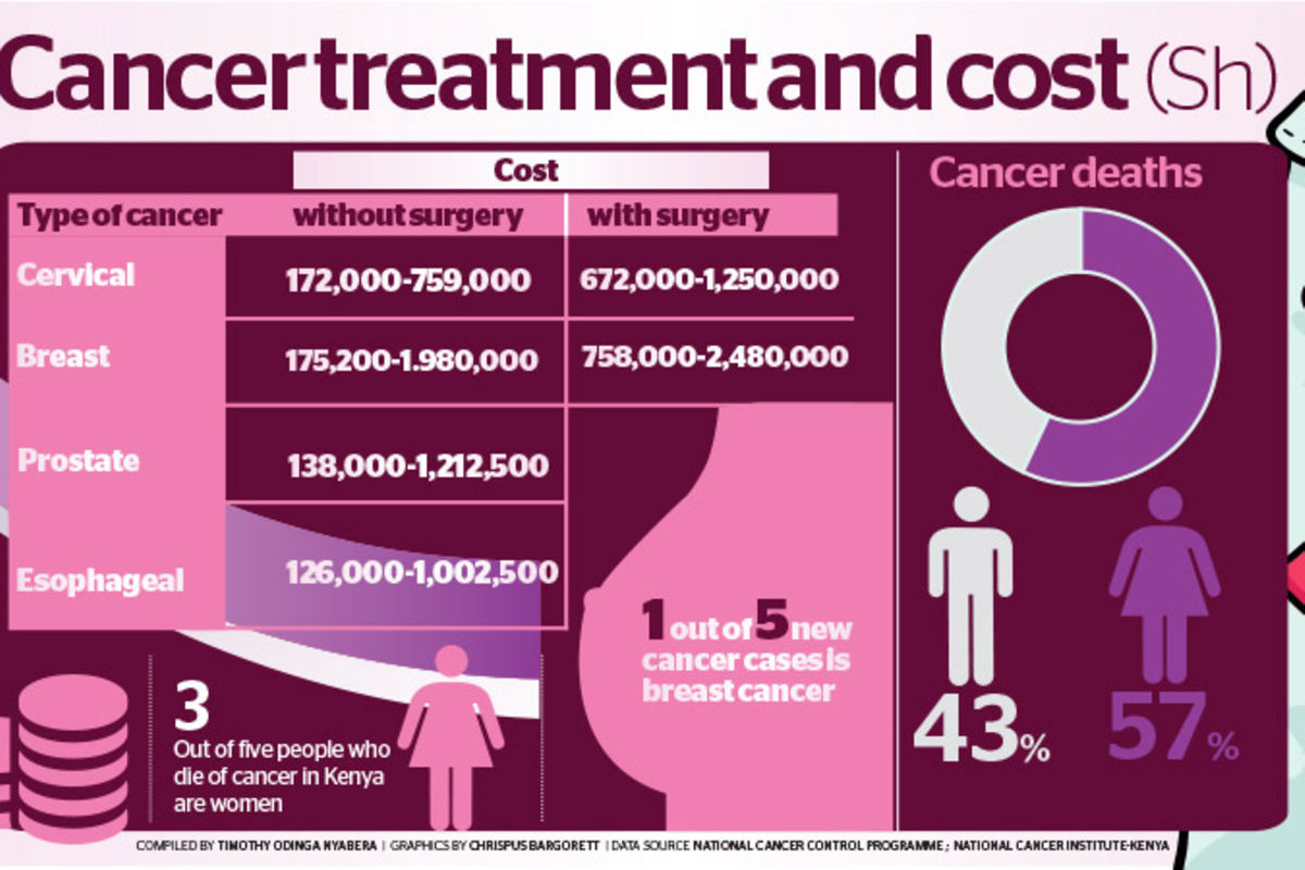 Agony of high cost of cancer treatment, care in Kenya - Business Daily