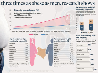 Why more Kenyan women than men are obese