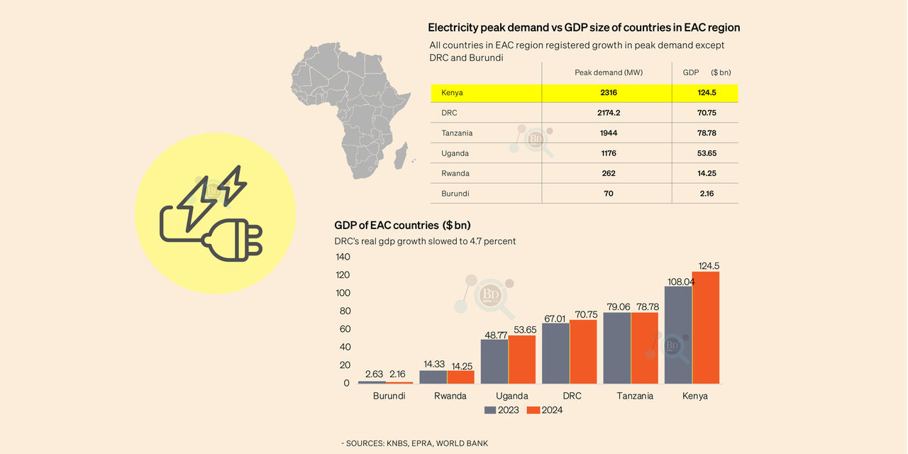 Kenya tops in electricity access and consumption in East Africa region ...