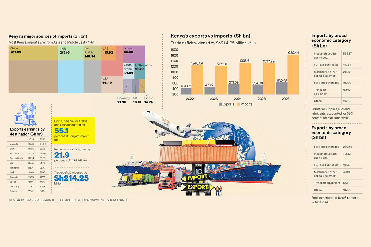 Kenya’s supply chain vulnerable as four countries dominate import bill